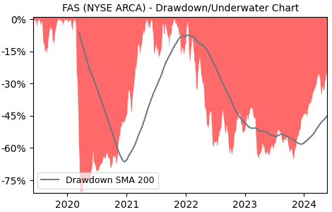 Drawdown / Underwater Chart for Direxion Daily Financial Bull 3X Sh.. (FAS)